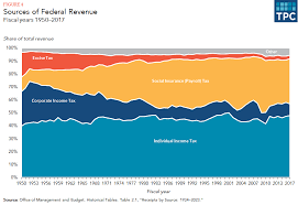 what are the sources of revenue for the federal government