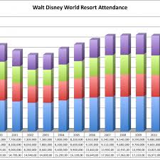 Tei Attendance Charts Wdwmagic Unofficial Walt Disney