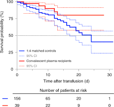 Who should not donate plasma? Convalescent Plasma Treatment Of Severe Covid 19 A Propensity Score Matched Control Study Nature Medicine