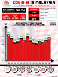 It was first identified in december 2019 in wuhan,. Situasi Terkini Covid 19 Di Malaysia 18 Jun 2021 Covid 19 Malaysia