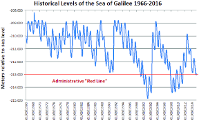 Historical Levels Of The Sea Of Galilee 09 1966 01 2016