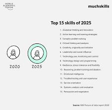 Последние твиты от world economic forum (@wef). These Are The Skills Employers Are Looking For Now Right Up Till 2025