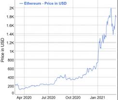 Ethereum (ethusd) continues with its very strong bullish bias and price discovery action. A Year Since Big Market Crash Bitcoin Up 1 370 Ethereum 1 740