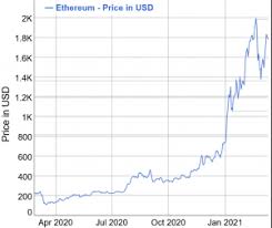 The digital currency ethereum experienced a flash crash on wednesday, with the price falling from about $296 to a low of 10 cents in a matter of minutes. A Year Since Big Market Crash Bitcoin Up 1 370 Ethereum 1 740