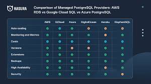 Managed Postgresql Comparison Aws Vs Google Cloud Vs Azure