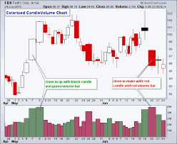 It doesn't show all of the relevant key levels. Candle Volume Bars And Or Equivolume Charts Forex Factory