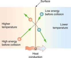 methods of heat transfer boundless