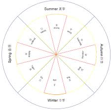 Bazi Consultation Singapore Season Of Birth