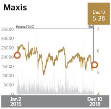 Watch our highlights of 2015 here. Highest Return On Equity Over Three Years Super Big Cap Above Rm40 Billion Market Capitalisation Maxis Bhd Still Delivering Decent Returns The Edge Markets