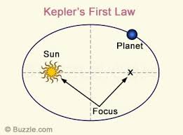 Kepler S First Law Johannes Kepler Planetary Earth And Space Science