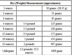 41 Exact Dry Weight Conversion Chart