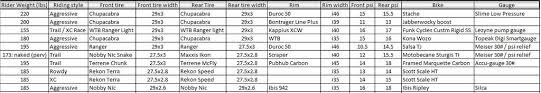 The pressure value is calculated considering a tubeless set up, intended road surface, rider's weight, average bike weight, inner rim width, and tire. A Proper Plus Bike Tire Pressure Thread For Data Collection Mountain Bike Reviews Forum