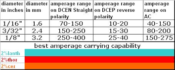 Tungsten Electrodes For Gtaw