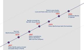 I felt strongly compelled to create a commercial. Barilla A History Of The Company Great Italian Chefs