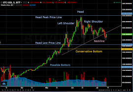 Crypto Charts Analysis 8 Update Bitcoin Ripple Monero