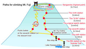 Mt Fuji Mountain Climbing Course Rediscover Japan Charm Of Mt Fuji