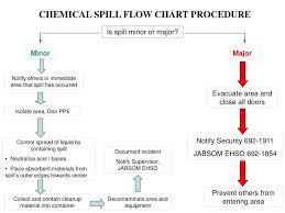 Ppt Chemical Spill Flow Chart Procedure Powerpoint