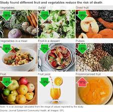 seven a day fruit and veg saves lives bbc news