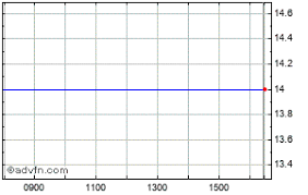 Bank Of America Share Price History Historical Data For Bac