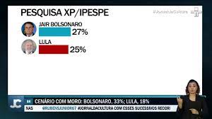 Em uma disputa contra doria, a vantagem do assista e leia também: Duas Pesquisas Eleitorais Foram Feitas Depois Da Anulacao Das Condenacoes Que Tornou Lula Elegivel Youtube