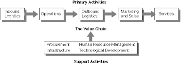 A value chain specifies what product needs production, what steps are involved in the production process, and who will do what task. Porter S Value Chain