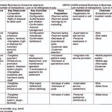 Pdf Representing Service Business Models With The Service Business Model Canvas The Case Of A Mobile Payment Service In The Retail Industry