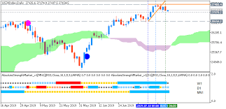 Forecast And Levels For Dow Jones Industrial Average Trend