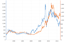 The gold platinum ratio is also presented for each period. Jewelove Platinum V S Gold Historical Price Comparison Chart