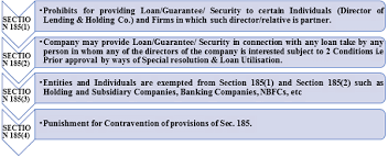 I have two tables namely loans and payments. All About Loans To Directors Section 185 Companies Act 2013
