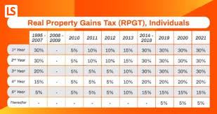 Maybe you would like to learn more about one of these? Real Property Gains Tax Rpgt In Malaysia 2021