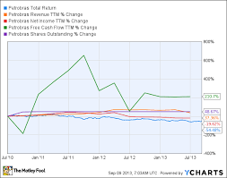 is petrobras destined for greatness the motley fool