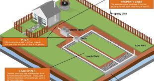 If your home uses a septic tank to dispose of waste water, it's important to know how to keep it in proper working order. Septic System Cost Guide And Resource For New Hampshire