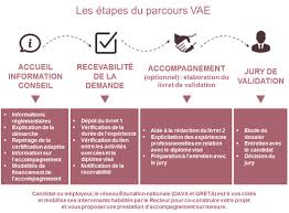 Astuces santé et vie positive. Https Gretaformation Ac Orleans Tours Fr La Vae En 4 Etapes