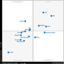 Rapidminer In Gartner S Leaders Quadrant For Advanced Analytics Platforms In 2020 Reviews Features Pricing Comparison Pat Research B2b Reviews Buying G Predictive Analytics Data Science Analytics