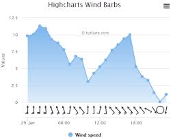 highcharts wind barb chart tutlane