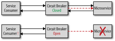 However, the retry logic should be sensitive to any exception returned by the circuit breaker, and it should abandon retry attempts if the circuit breaker indicates that a fault is not transient. Microservices Fault Tolerant Circuit Breaker By Sinvaldo Junior Linkedin