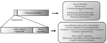 The chemicals used for pest control has their advantages as well as disadvantages too. Market Share And Dis Advantages Of Microbial Biopesticides Versus Download Scientific Diagram