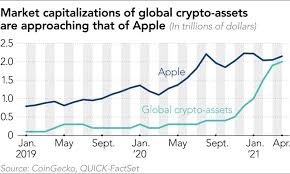 The cryptocurrency market overall recently reached a valuation of $2.3 trillion, larger than the market capitalization of any company and possibly any asset except for gold. Investors Rush Into High Risk Assets In Easy Credit Environment Nikkei Asia