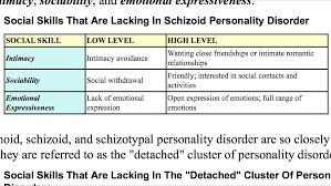 Social Skills Lacking In Schizoid Personality Disorder Disorder Quotes Personality Disorder Quotes Thought Disorder