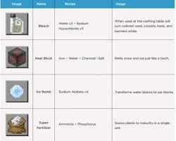 Education edition version 1.0.27, an update that was released on february 22, 2018.1 as of september 2020, it remains the only major themed update exclusive to education edition. Quimica Mcbebrasiloficial