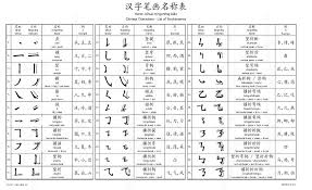 May 18, 2010 · but chinese characters are also used in various forms in japanese (where they are known as kanji) and korean (hanja). Writing Chinese Characters The Purpose Ninchanese