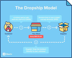 Drop shipping is a form of retail business wherein the seller accepts customer orders but does not keep goods sold in stock. How To Add And Use Oberlo Chrome Extension 2021
