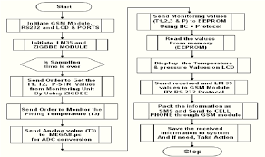 flow chart for communication unit download scientific diagram