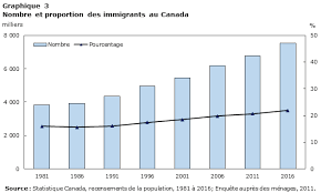 Population Coup D œil Sur Le Canada 2018