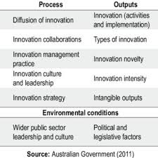 Pdf Measuring Public Sector Innovation