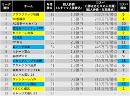 2020年J3版】最もコスパのいいチームはどこ？人件費と勝点の関係 | 森ラボ