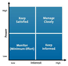 Stakeholder Analysis Project Management Tools From