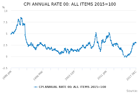 uk inflation building questions around the economics