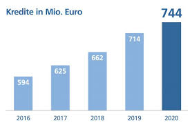 Wenn sie erfahrungen mit diesem unternehmen gesammelt haben, teilen sie diese hier mit anderen seitenbesuchern. Vr Bank Nordrhon Positive Jahresbilanz Morgen Kann Kommen