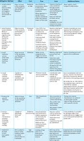 Tank rupture mitigation with protective relays Matrix Of Blind Spot Mitigation Methods Download Table